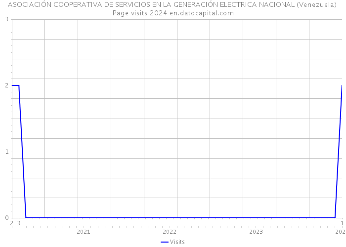 ASOCIACIÓN COOPERATIVA DE SERVICIOS EN LA GENERACIÓN ELECTRICA NACIONAL (Venezuela) Page visits 2024 