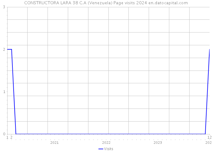 CONSTRUCTORA LARA 38 C.A (Venezuela) Page visits 2024 