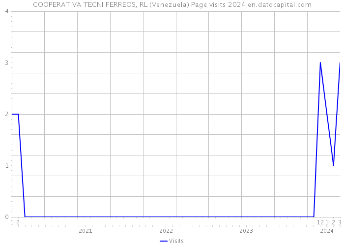 COOPERATIVA TECNI FERREOS, RL (Venezuela) Page visits 2024 
