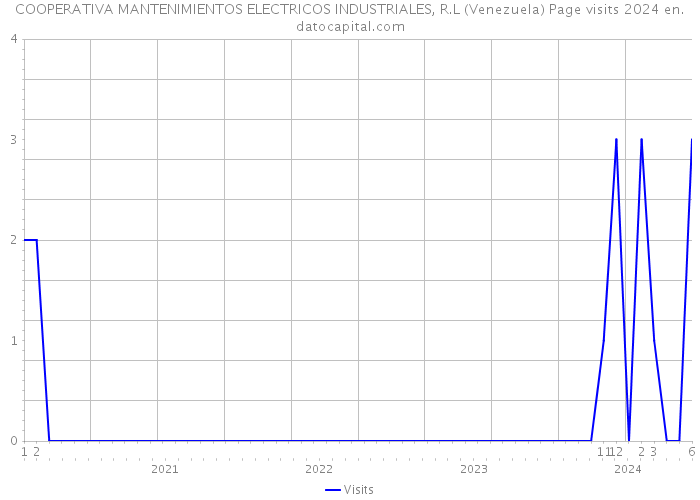COOPERATIVA MANTENIMIENTOS ELECTRICOS INDUSTRIALES, R.L (Venezuela) Page visits 2024 