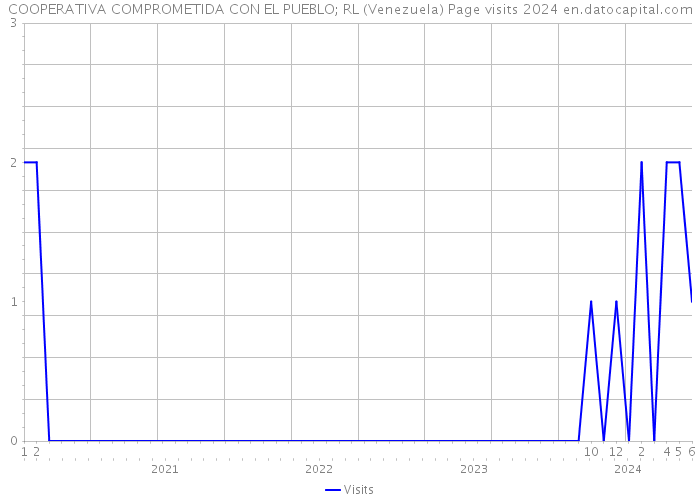 COOPERATIVA COMPROMETIDA CON EL PUEBLO; RL (Venezuela) Page visits 2024 