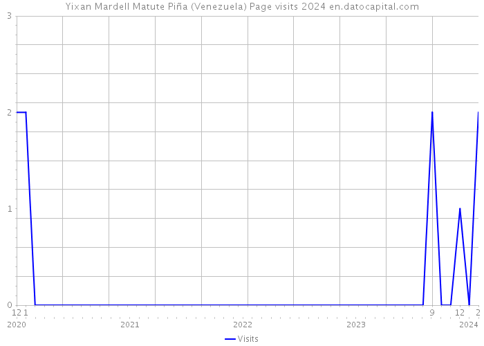 Yixan Mardell Matute Piña (Venezuela) Page visits 2024 
