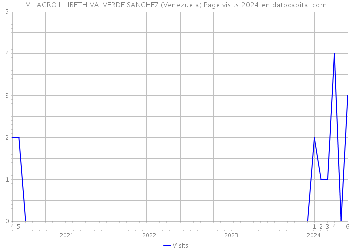 MILAGRO LILIBETH VALVERDE SANCHEZ (Venezuela) Page visits 2024 