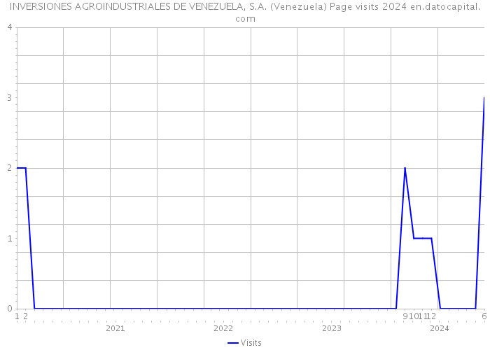 INVERSIONES AGROINDUSTRIALES DE VENEZUELA, S.A. (Venezuela) Page visits 2024 
