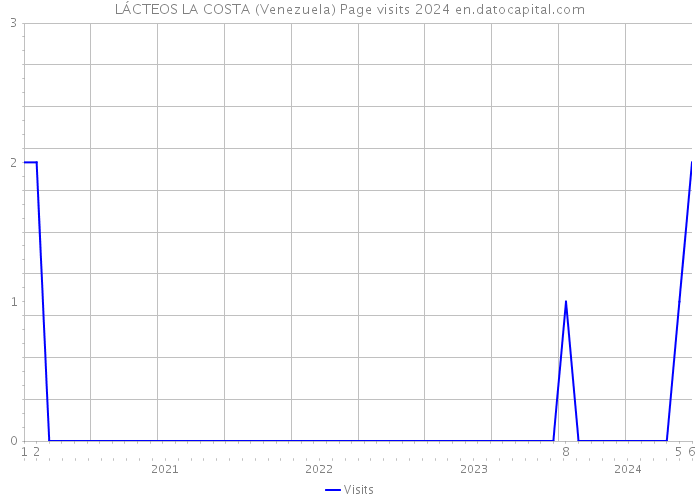 LÁCTEOS LA COSTA (Venezuela) Page visits 2024 