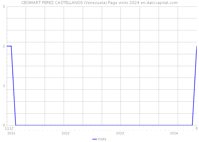 GEOMART PEREZ CASTELLANOS (Venezuela) Page visits 2024 