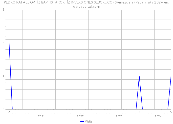 PEDRO RAFAEL ORTÍZ BAPTISTA (ORTÍZ INVERSIONES SEBORUCO) (Venezuela) Page visits 2024 