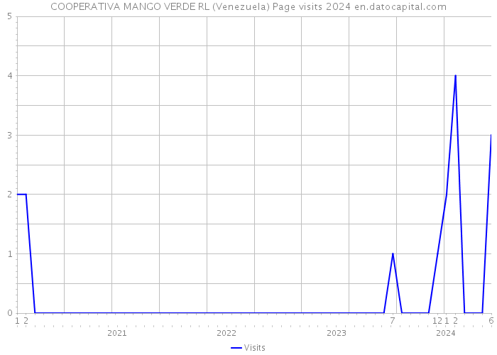 COOPERATIVA MANGO VERDE RL (Venezuela) Page visits 2024 
