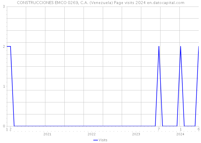 CONSTRUCCIONES EMCO 0269, C.A. (Venezuela) Page visits 2024 