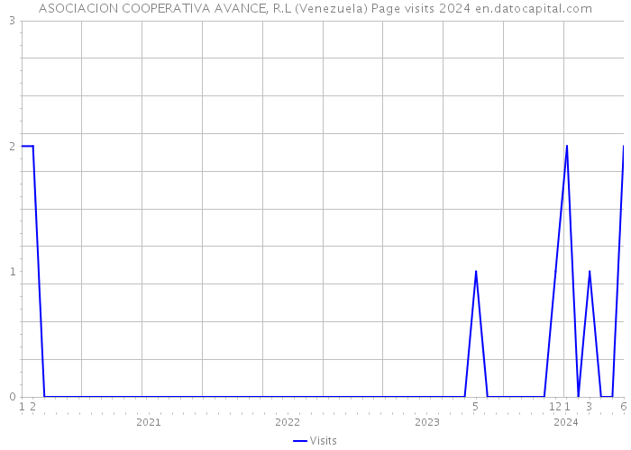 ASOCIACION COOPERATIVA AVANCE, R.L (Venezuela) Page visits 2024 