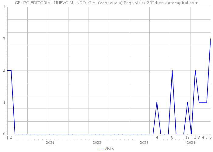 GRUPO EDITORIAL NUEVO MUNDO, C.A. (Venezuela) Page visits 2024 