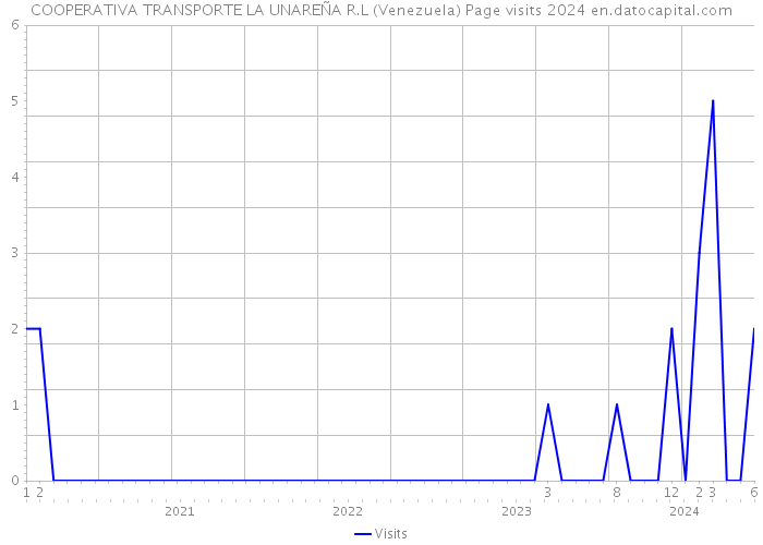 COOPERATIVA TRANSPORTE LA UNAREÑA R.L (Venezuela) Page visits 2024 