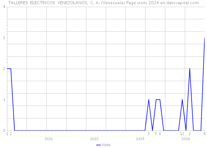 TALLERES ELECTRICOS VENEZOLANOS, C. A. (Venezuela) Page visits 2024 