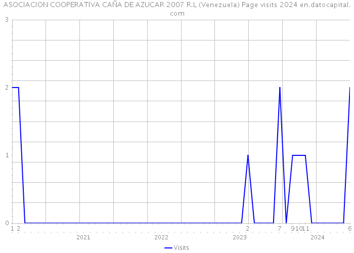 ASOCIACION COOPERATIVA CAÑA DE AZUCAR 2007 R.L (Venezuela) Page visits 2024 