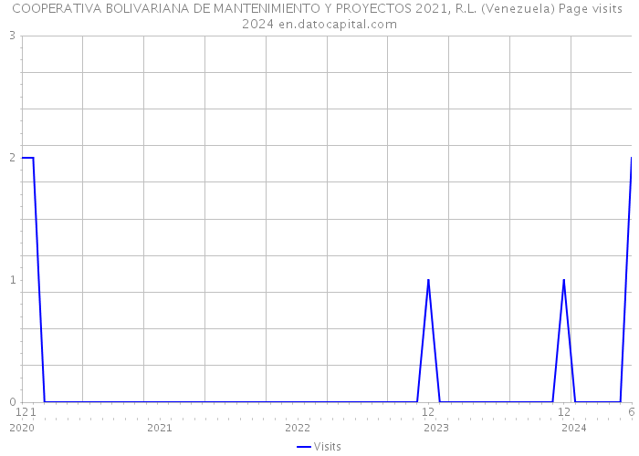 COOPERATIVA BOLIVARIANA DE MANTENIMIENTO Y PROYECTOS 2021, R.L. (Venezuela) Page visits 2024 