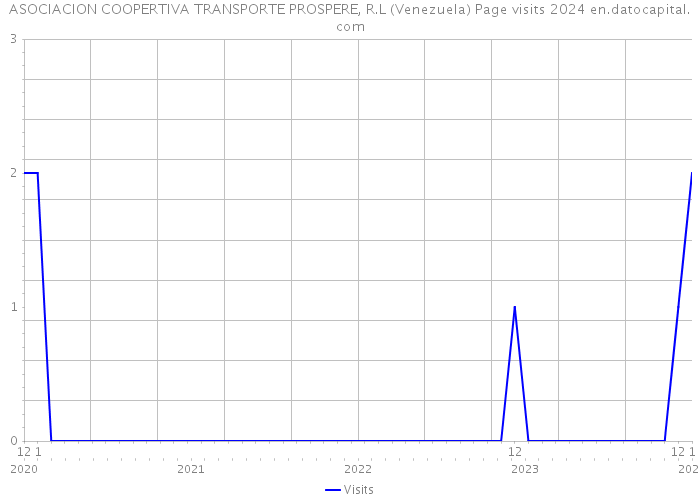 ASOCIACION COOPERTIVA TRANSPORTE PROSPERE, R.L (Venezuela) Page visits 2024 