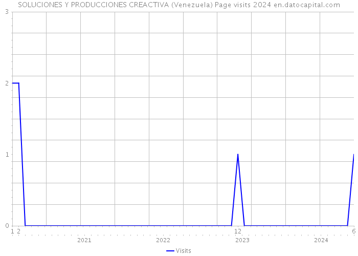 SOLUCIONES Y PRODUCCIONES CREACTIVA (Venezuela) Page visits 2024 