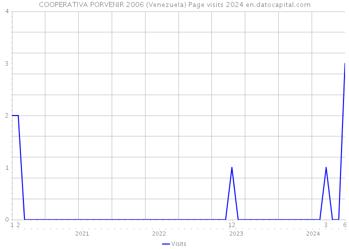 COOPERATIVA PORVENIR 2006 (Venezuela) Page visits 2024 