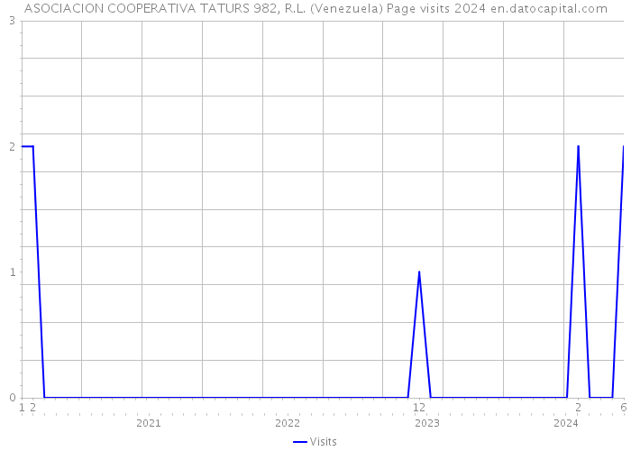 ASOCIACION COOPERATIVA TATURS 982, R.L. (Venezuela) Page visits 2024 