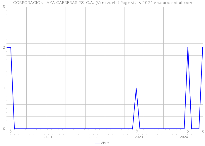 CORPORACION LAYA CABRERAS 28, C.A. (Venezuela) Page visits 2024 