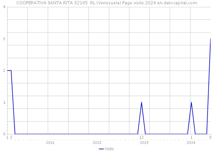COOPERATIVA SANTA RITA 32165 RL (Venezuela) Page visits 2024 