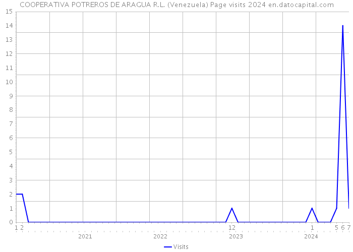 COOPERATIVA POTREROS DE ARAGUA R.L. (Venezuela) Page visits 2024 