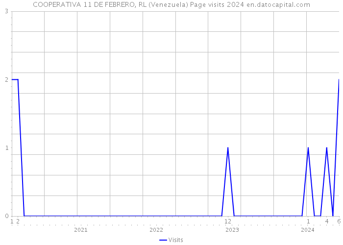 COOPERATIVA 11 DE FEBRERO, RL (Venezuela) Page visits 2024 