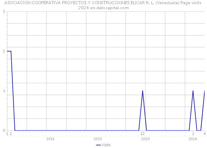 ASOCIACION COOPERATIVA PROYECTOS Y CONSTRUCCIONES ELICAR R. L. (Venezuela) Page visits 2024 