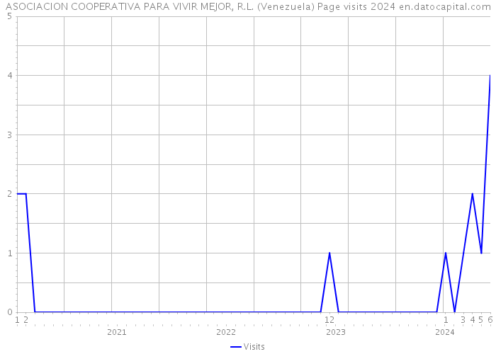 ASOCIACION COOPERATIVA PARA VIVIR MEJOR, R.L. (Venezuela) Page visits 2024 
