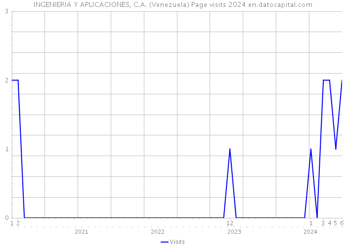 INGENIERIA Y APLICACIONES, C.A. (Venezuela) Page visits 2024 