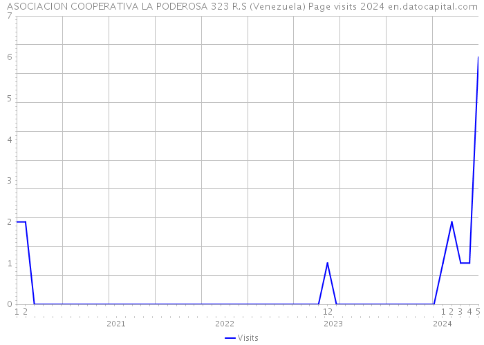 ASOCIACION COOPERATIVA LA PODEROSA 323 R.S (Venezuela) Page visits 2024 