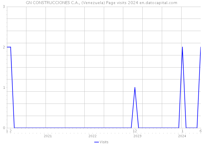 GN CONSTRUCCIONES C.A., (Venezuela) Page visits 2024 
