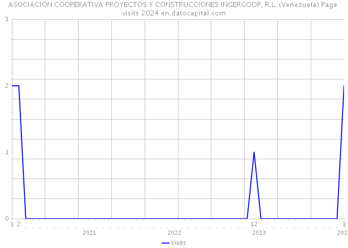 ASOCIACION COOPERATIVA PROYECTOS Y CONSTRUCCIONES INGERCOOP, R.L. (Venezuela) Page visits 2024 