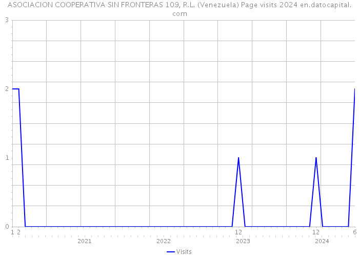 ASOCIACION COOPERATIVA SIN FRONTERAS 109, R.L. (Venezuela) Page visits 2024 