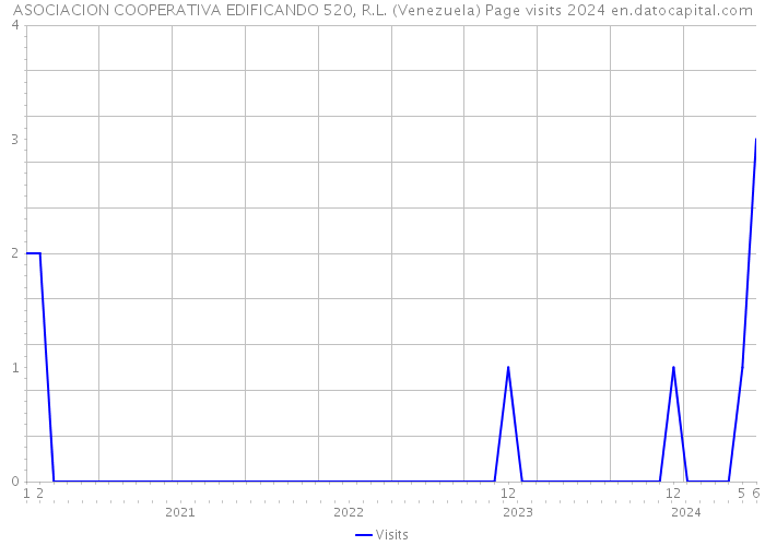 ASOCIACION COOPERATIVA EDIFICANDO 520, R.L. (Venezuela) Page visits 2024 