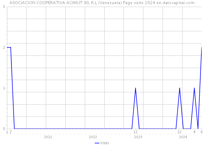 ASOCIACION COOPERATIVA ACIMUT 90, R.L (Venezuela) Page visits 2024 