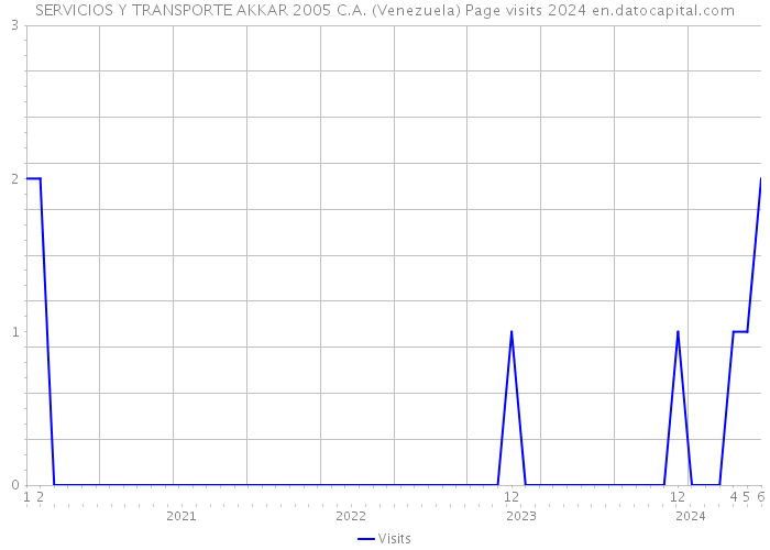 SERVICIOS Y TRANSPORTE AKKAR 2005 C.A. (Venezuela) Page visits 2024 