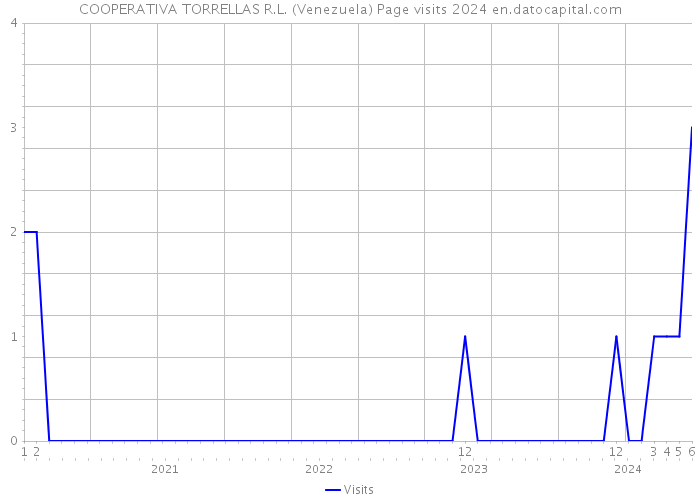 COOPERATIVA TORRELLAS R.L. (Venezuela) Page visits 2024 