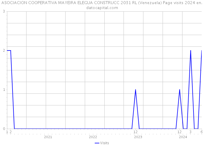 ASOCIACION COOPERATIVA MAYEIRA ELEGUA CONSTRUCC 2031 RL (Venezuela) Page visits 2024 