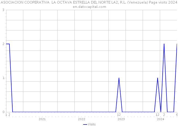 ASOCIACION COOPERATIVA LA OCTAVA ESTRELLA DEL NORTE LA2, R.L. (Venezuela) Page visits 2024 
