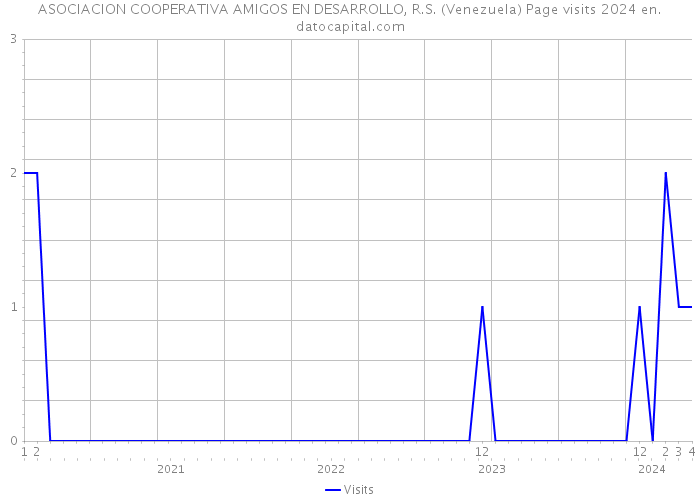 ASOCIACION COOPERATIVA AMIGOS EN DESARROLLO, R.S. (Venezuela) Page visits 2024 