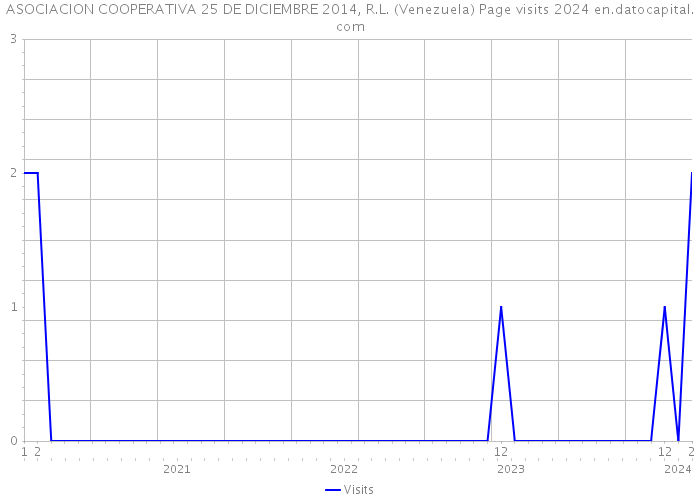 ASOCIACION COOPERATIVA 25 DE DICIEMBRE 2014, R.L. (Venezuela) Page visits 2024 
