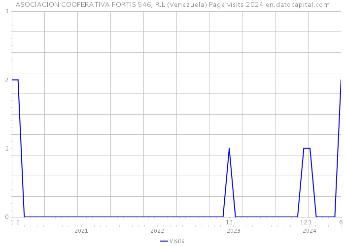 ASOCIACION COOPERATIVA FORTIS 546, R.L (Venezuela) Page visits 2024 