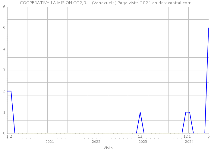 COOPERATIVA LA MISION CO2,R.L. (Venezuela) Page visits 2024 