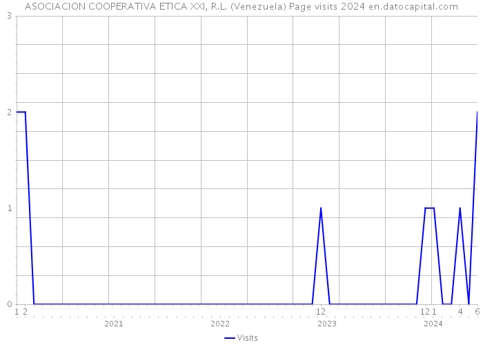 ASOCIACION COOPERATIVA ETICA XXI, R.L. (Venezuela) Page visits 2024 