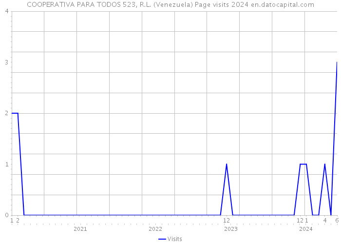 COOPERATIVA PARA TODOS 523, R.L. (Venezuela) Page visits 2024 