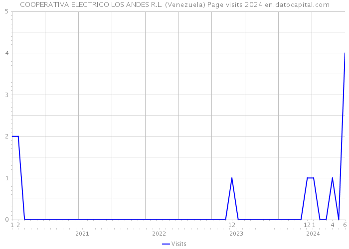 COOPERATIVA ELECTRICO LOS ANDES R.L. (Venezuela) Page visits 2024 