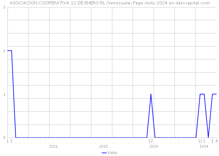 ASOCIACION COOPERATIVA 11 DE ENERO RL (Venezuela) Page visits 2024 
