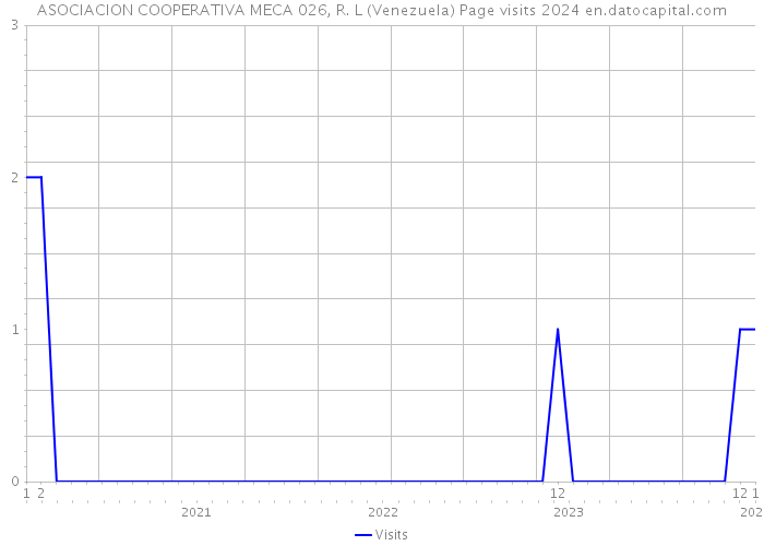 ASOCIACION COOPERATIVA MECA 026, R. L (Venezuela) Page visits 2024 