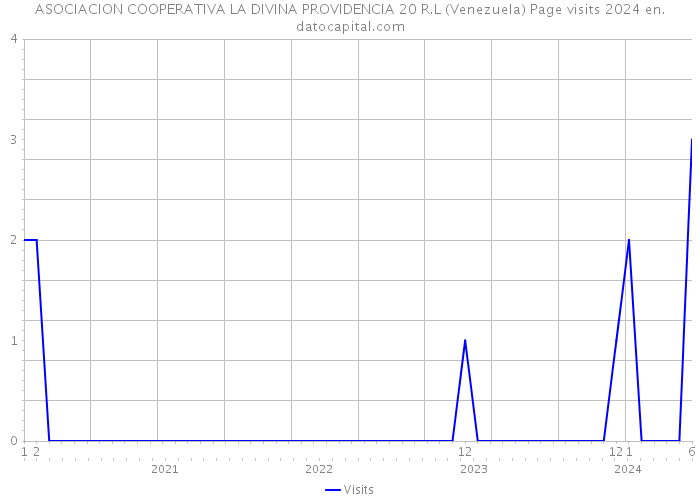 ASOCIACION COOPERATIVA LA DIVINA PROVIDENCIA 20 R.L (Venezuela) Page visits 2024 